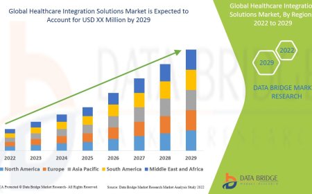 Healthcare Integration Solutions Market Size, Share, Trends, Demand, Growth and Competitive Analysis