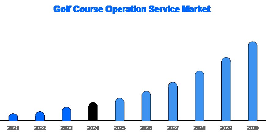Golf Course Services Market Outlook: Innovation, Tourism, and Revenue Opportunities