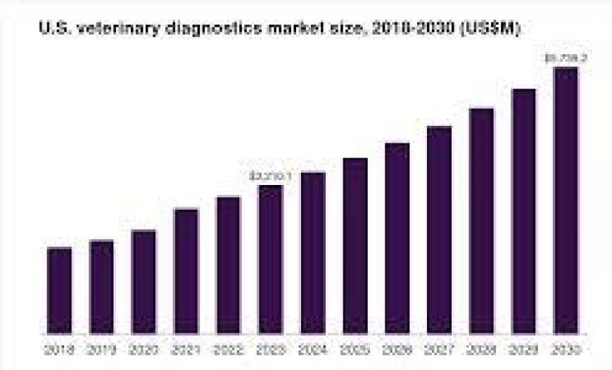 U.S. Veterinary Diagnostics Market Size, Share, Trends, Demand, Industry Growth and Competitive Outlook