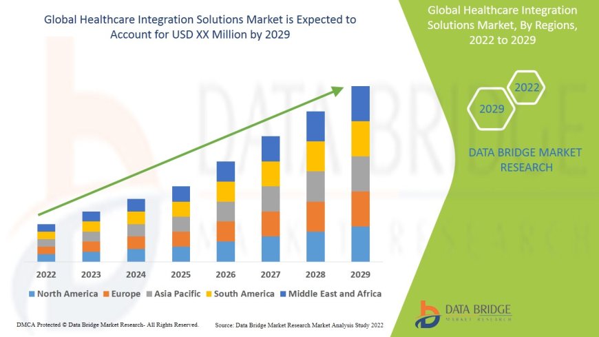 Healthcare Integration Solutions Market Size, Share, Trends, Demand, Growth and Competitive Analysis