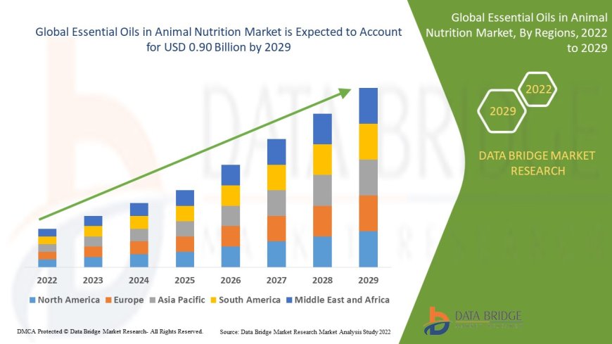 Essential Oils in Animal Nutrition Market Size, Share, Trends, Demand, Growth, Challenges and Competitive Outlook