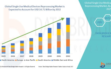 Single Use Medical Devices Reprocessing Market Analysis On Size and Industry Demand 2032