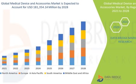 Medical Device and Accessories Market Grows with Technological Advancements and Healthcare Digitization