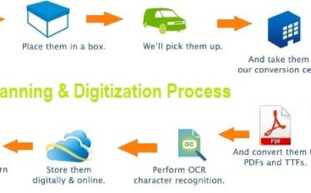 Scanning and Digitization: Bridging the Gap Between Paper and Digital