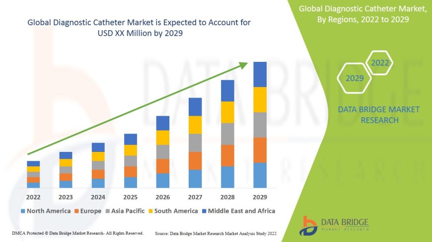 Diagnostic Catheter Market Dynamics: Key Drivers and Restraints