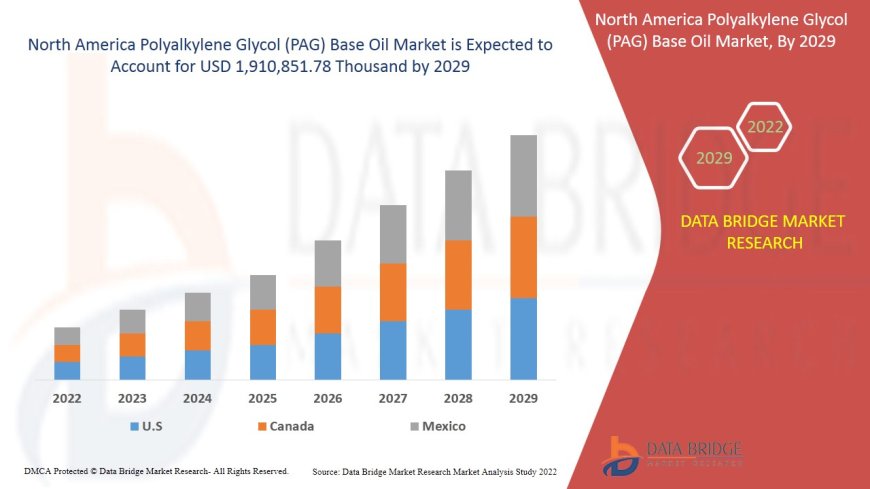 North America Polyalkylene Glycol (PAG) Base Oil Market: Key Trends and Future Growth Forecast to 2029