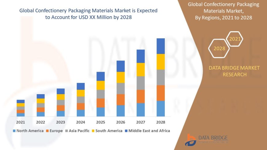 Confectionery Packaging Materials Market Overview: Key Drivers and Challenges