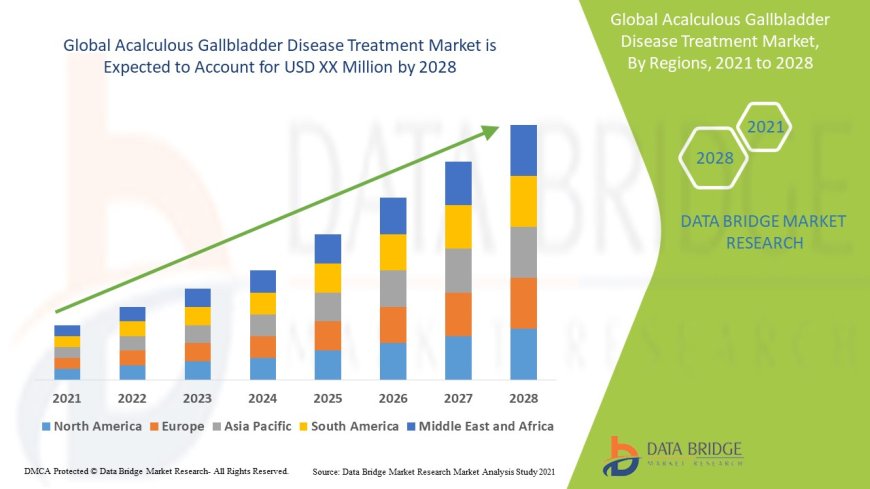 Acalculous Gallbladder Disease Treatment Market Growth and Future Trends