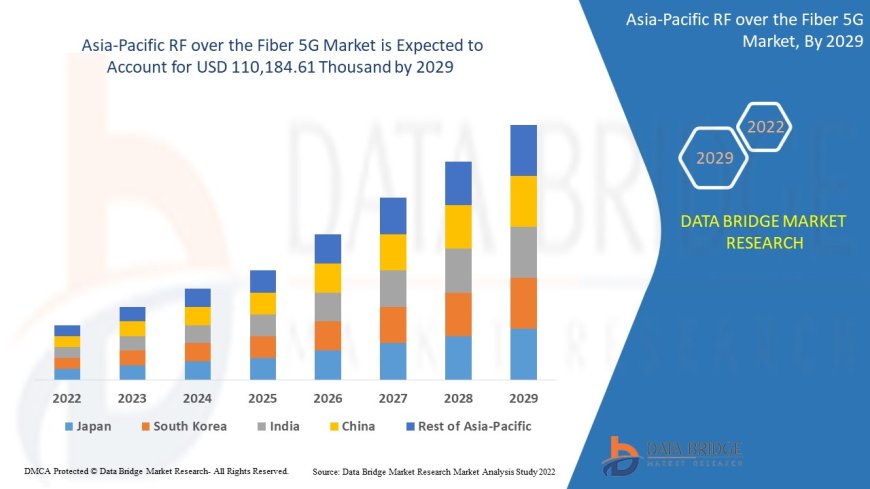 Asia-Pacific RF over the Fiber 5G Market Growth and Future Trends